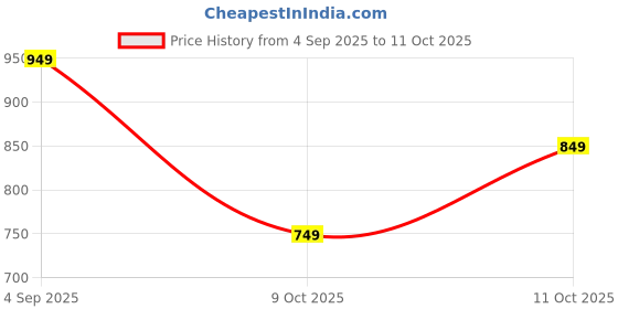 amazon.in L'Oréal Paris Infallible Laque Resistance Lacquer-Like Shine Finish. 16H longwear lacquer lipstick. High-impact color, zero transfer - 420 Le Rouge Paris, 4ml Price History Graph from 4 Sep 2025 to 11 Oct 2025