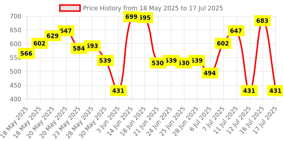 amazon.in L'Oreal Paris Infallible Lasting Primer, 30 g l'oreal paris Price History Graph from 18 May 2025 to 16 Jul 2025