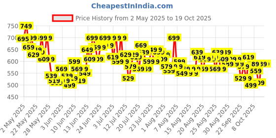 amazon.in l'oreal paris L’Oreal Paris Infallible Matte Resistance Liquid Lipstick- 635 Worth It Medium, 5ml l'oreal paris Price History Graph from 2 May 2025 to 18 Oct 2025