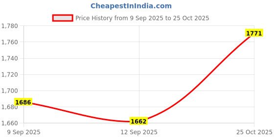 amazon.in L'OREAL PARIS Infallible Pro-Full Matte Liquid Longwear Foundation Makeup, 101 Classic Ivory, 1 Fl. Oz. Price History Graph from 9 Sep 2025 to 25 Oct 2025