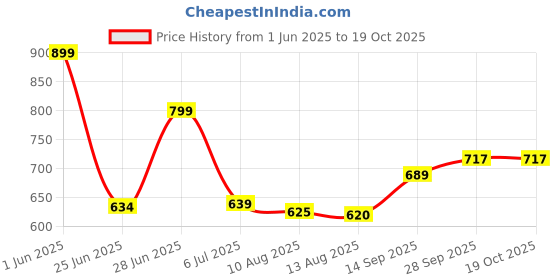 amazon.in L'OREAL PARIS Invisi Fix Gel Mineral 8 150 Ml Price History Graph from 1 Jun 2025 to 17 Oct 2025