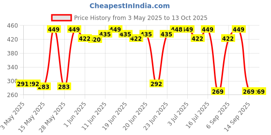 amazon.in L'Oréal Paris Kajal, Waterproof Eyeliner, 14 Hours of Smudge-Proof Wear, With Vitamin E, Cocoa Butter, Olive Oil Esters and Vitamin C, Magique, Colour: Bold, 0.35g Price History Graph from 3 May 2025 to 13 Oct 2025