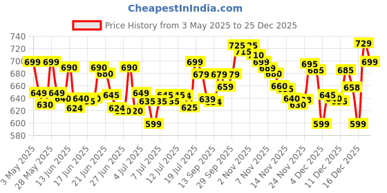 amazon.in l’oréal paris L Oréal Paris Casting Creme Gloss Hair Color - 300 Darkest Brown (87.5g+72ml) l’oréal paris Price History Graph from 3 May 2025 to 25 Dec 2025