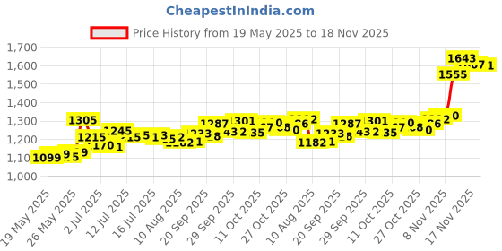amazon.in L'OREAL PARIS Lineur Matte Intense Felt Tip Liquid Eyeliner, Carbon Black, 0.05 Ounces Price History Graph from 19 May 2025 to 18 Nov 2025