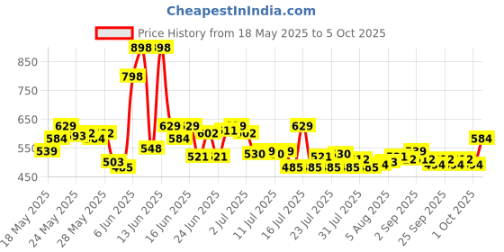 amazon.in L'Oreal Paris Lipstick, Liquid Format with Matte Finish, Oil-In-Water Formula, Breathable and Lightweight Feel, Non-Flaking, Colour: 116 I Explore, 7ml l'oreal paris Price History Graph from 18 May 2025 to 5 Oct 2025