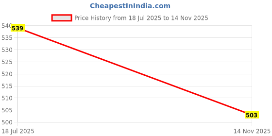 amazon.in L'Oreal Paris Lipstick, Liquid Format with Matte Finish, Oil-In-Water Formula, Breathable and Lightweight Feel, Non-Flaking, Colour: 148 I Hunt, 7ml Price History Graph from 18 Jul 2025 to 14 Nov 2025