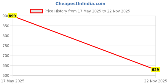 amazon.in L'Oreal Paris Liquid Foundation, Waterproof, Sweatproof and Heatproof, Oil-Control, Infallible 24H Matte Cover, 105 Fair Linen, 35 ml Price History Graph from 17 May 2025 to 22 Nov 2025