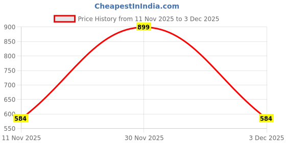 amazon.in L'Oreal Paris Liquid Foundation, Waterproof, Sweatproof And Heatproof, Oil-Control, Infallible 24H Matte Cover, 140 Golden Beige, 35 Ml Price History Graph from 11 Nov 2025 to 3 Dec 2025
