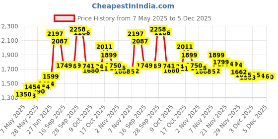 amazon.in l'oreal paris Loral Paris Telescopic Original Mascara, Blackest Black, 0. 27 Fl. Oz. l'oreal paris Price History Graph from 7 May 2025 to 5 Dec 2025
