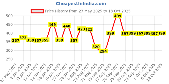 amazon.in L'OREAL PARIS Loreal Men Expert Deo Deodorant Roll On Rollon 50Ml (Fresh Extreme) l'oreal paris Price History Graph from 23 May 2025 to 13 Oct 2025
