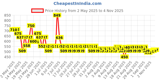 amazon.in l'oreal paris L’Oréal Paris Color Riche Satin Lipstick- 570 Worth It Intense, 4.5 gm l'oreal paris Price History Graph from 2 May 2025 to 4 Nov 2025