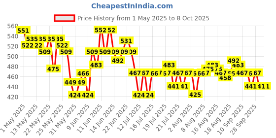 amazon.in l'oreal paris L'Oréal Paris Full Coverage Concealer, Waterproof Formula, For Undereye Circles and Blemishes, For Highlighting and Contouring, Infallible, Shade: 312, 10g l'oreal paris Price History Graph from 1 May 2025 to 7 Oct 2025
