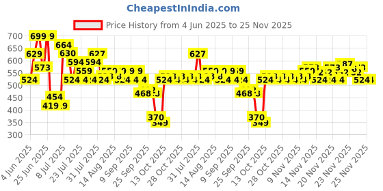 amazon.in l'oreal paris L’Oréal Paris Glycolic Bright Dark Circle Eye Serum with 3% [GLYCOLIC + VIT CG + NIACINAMIDE], 20ml | Full eye contour massage | Instant cooling effect l'oreal paris Price History Graph from 4 Jun 2025 to 24 Nov 2025