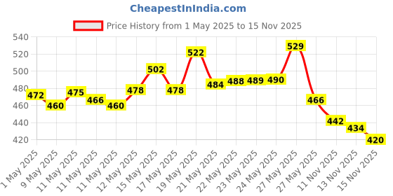 amazon.in l’oréal paris L'Oreal Paris Hyaluron Moisture 72H Filling Shampoo With Hyaluronic Acid for Dry & Dehydrated Hair 340ML + Conditioner 180 mL, Regime Pack of 2 l’oréal paris Price History Graph from 1 May 2025 to 13 Nov 2025