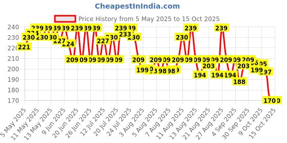 amazon.in l'oreal paris L’Oréal Paris Hyaluron Pure 72H Rehydrating Conditioner for smooth tangle-free hair, 175 ml l'oreal paris Price History Graph from 5 May 2025 to 14 Oct 2025
