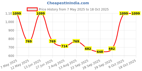 amazon.in l'oreal paris L’Oréal Paris Infallible 24H Fresh Wear Foundation in a Powder, Transferproof, Golden Sun 260, 9g l'oreal paris Price History Graph from 7 May 2025 to 18 Oct 2025