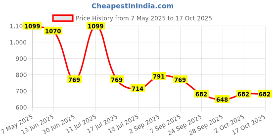 amazon.in l'oreal paris L’Oréal Paris Infallible 24H Fresh Wear Foundation in a Powder, Transferproof, Hazelnut 330, 9g l'oreal paris Price History Graph from 7 May 2025 to 16 Oct 2025