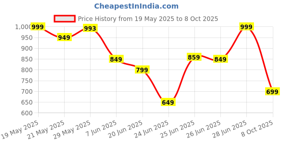 amazon.in l'oreal paris L’Oréal Paris Infallible 24H Tinted Serum Foundation, Light-weight Coverage, Dewy & Radiant Finish, Transfer-proof, 30ml l'oreal paris Price History Graph from 19 May 2025 to 8 Oct 2025