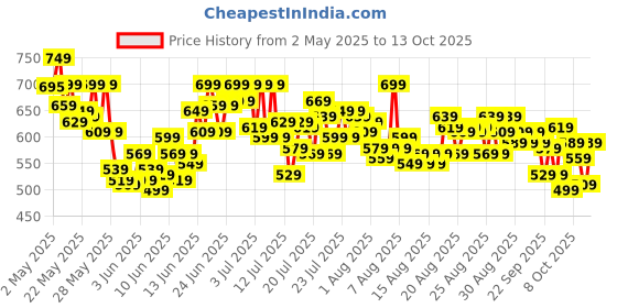 amazon.in l'oreal paris L’Oreal Paris Infallible Matte Resistance Liquid Lipstick- 635 Worth It Medium, 5ml l'oreal paris Price History Graph from 2 May 2025 to 13 Oct 2025