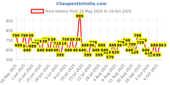 amazon.in l'oreal paris L'Oréal Paris Mascara, Fanned Out Lash Effect, Washable, Clump-free and Smudge-free, Volume Million Lashes, Extra Black, 10.7ml l'oreal paris Price History Graph from 19 May 2025 to 18 Oct 2025
