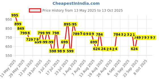 amazon.in l’oréal paris L'Oreal Paris Men expert deodorant spray | Anti Perspirant | 250ml (Magnesium Defence) l’oréal paris Price History Graph from 13 May 2025 to 13 Oct 2025