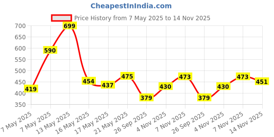 amazon.in l'oreal paris L'Oréal Paris Semi-Permanent Hair Colour, Ammonia-Free Formula & Honey-Infused Conditioner, Glossy Finish, Casting Crème Gloss, Plum/Burgundy 316, 87.5g+72ml l'oreal paris Price History Graph from 7 May 2025 to 14 Nov 2025