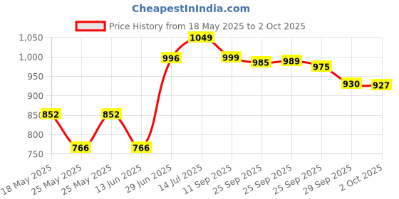 amazon.in l'oreal paris L'Oréal Paris Shampoo & Conditioner, For Damaged and Weak Hair, With Pro-Keratin + Ceramide, Total Repair 5, Bundle Pack, 704ml + 192.5ml l'oreal paris Price History Graph from 18 May 2025 to 2 Oct 2025