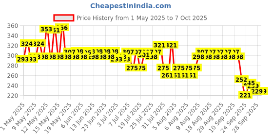 amazon.in l'oreal paris L'Oréal Paris Shampoo, Vibrant & Revived Colour, For Colour-treated Hair, Protects from UVA & UVB, Colour Protect, 340 ml l'oreal paris Price History Graph from 1 May 2025 to 7 Oct 2025