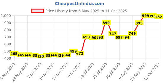 amazon.in l'oreal paris L'ORÉAL Paris Studio Line 5 Fix And Style 24H Anti Frizz Fixing Spray (250 Ml) l'oreal paris Price History Graph from 6 May 2025 to 11 Oct 2025