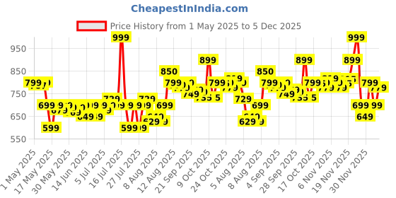 amazon.in l'oreal paris L’Oreal Paris Voluminous Panorama Waterproof Mascara Volumizing, Clump Free, Smudge free, Long-lasting, Black, 9.4ml l'oreal paris Price History Graph from 1 May 2025 to 5 Dec 2025