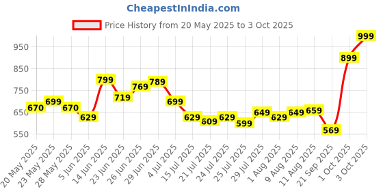 amazon.in l'oreal paris L'Oreal ParisColor Riche Intense Volume Matte Lipstick, 666 I Win, 1.8 gm l'oreal paris Price History Graph from 20 May 2025 to 3 Oct 2025