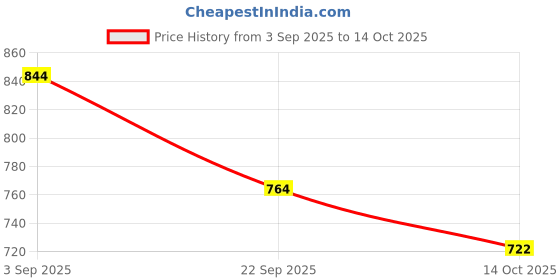 amazon.in Loreal Paris Lumi Le Liquid Blush, Radiant & Glowy Finish, 635 Glowy Worth It Medium, 10ml Price History Graph from 3 Sep 2025 to 14 Oct 2025
