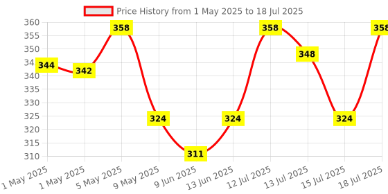 amazon.in L'Oréal Paris Make-Up Remover, For Lips, Eyes and Face, Removes Waterproof makeup, Dermo Expertise, 125ml Price History Graph from 1 May 2025 to 15 Jul 2025