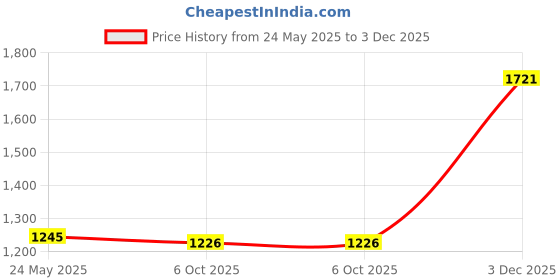 amazon.in L'Oreal Paris Makeup Colour Riche Original Creamy, Hydrating Satin Lipstick, 788 Golden Grape, 1 Count Price History Graph from 24 May 2025 to 3 Dec 2025
