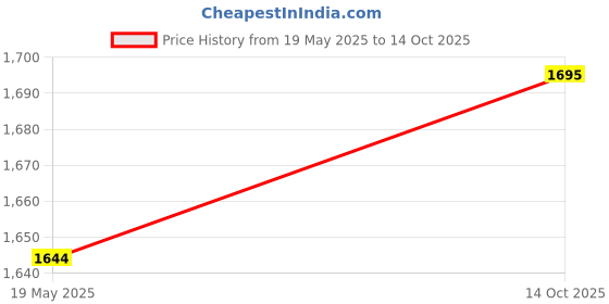 amazon.in L'OREAL PARIS Makeup Infallible 8 Hour Lip Gloss, Comfortable & Hydrating Formula, Sangria, 0.5 Fl.Oz. l'oreal paris Price History Graph from 19 May 2025 to 14 Oct 2025