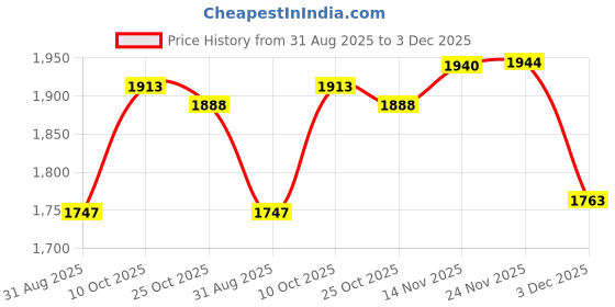 amazon.in L'Oreal Paris Makeup Infallible Flash Cat Eye Waterproof Liquid Eyeliner, Black, 0.44 oz. Price History Graph from 31 Aug 2025 to 3 Dec 2025