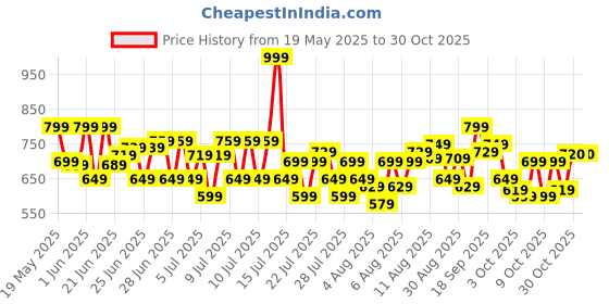 amazon.in l'oreal paris L'Oréal Paris Mascara, Fanned Out Lash Effect, Washable, Clump-free and Smudge-free, Volume Million Lashes, Extra Black, 10.7ml l'oreal paris Price History Graph from 19 May 2025 to 30 Oct 2025