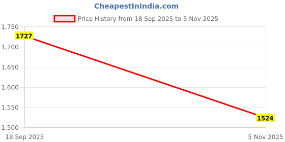 amazon.in L'OREAL PARIS Matte Infallible PAINTS/LIPS, [Fearless Fuschia, 0.27 fl. oz.] Price History Graph from 18 Sep 2025 to 5 Nov 2025