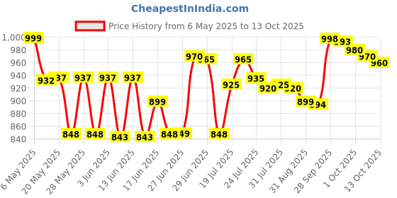 amazon.in L'Oreal Paris Men Expert Barber Club, Beard + Face + Hair, 3-In-1 Wash, 200ml Price History Graph from 6 May 2025 to 13 Oct 2025