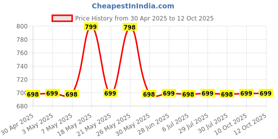 amazon.in L'OREAL PARIS Men Expert Carbon Protect Intense Ice Fragrance Roll On 50Ml/1.7Oz Price History Graph from 30 Apr 2025 to 12 Oct 2025