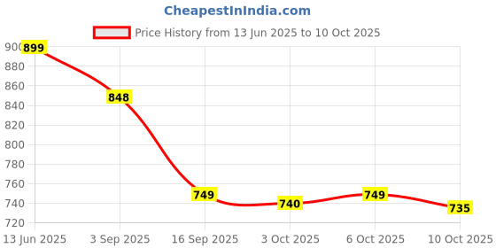 amazon.in L'Oreal Paris Men expert deodorant spray | Anti Perspirant | 250ml (Carbon Protect 5 in 1) l'oreal paris Price History Graph from 13 Jun 2025 to 6 Oct 2025