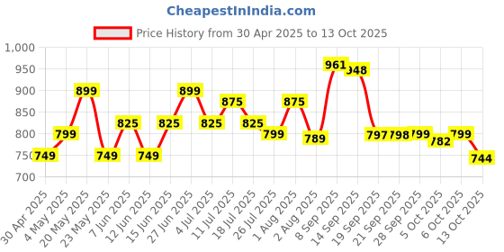 amazon.in L'Oreal Paris Men expert deodorant spray | Anti Perspirant | 250ml (Cool Power) Price History Graph from 30 Apr 2025 to 13 Oct 2025