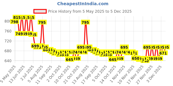 amazon.in L'Oreal Paris Men expert deodorant spray | Anti Perspirant | 250ml (Stress Resist) Price History Graph from 5 May 2025 to 5 Dec 2025