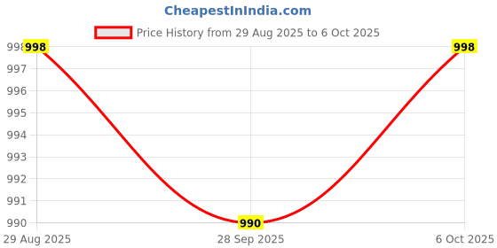 amazon.in L'ORÉAL Paris Men Expert Extremefix Indestructible Gel Fixing Paste 75 Ml, White Price History Graph from 29 Aug 2025 to 6 Oct 2025