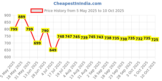 amazon.in l’oréal paris men expert L'Oreal Paris Men Expert Fresh Extreme 48H Ice Cool Effect Deodorant Spray For Men, 250 Ml l’oréal paris men expert Price History Graph from 5 May 2025 to 10 Oct 2025