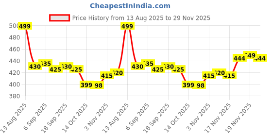 amazon.in L'Oreal Paris Men Expert Fresh Extreme Deodorant Roll On For Men, 50Ml Price History Graph from 13 Aug 2025 to 29 Nov 2025