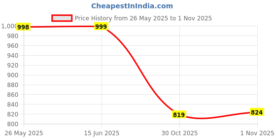 amazon.in L'ORÉAL Paris Men Expert Hair Gel Invisi Control Neat Look Clear Gel With Strong Hold, 150Ml Price History Graph from 26 May 2025 to 30 Oct 2025