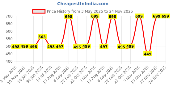 amazon.in L'OREAL PARIS Men Expert Invincible Sport 96H Roll-On Deodorant, 50 Ml Price History Graph from 3 May 2025 to 24 Nov 2025