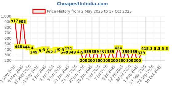amazon.in L'OREAL PARIS Men Expert Invincible Sport Anti-Perspirant Roll-On 50ml l'oreal paris Price History Graph from 2 May 2025 to 17 Oct 2025