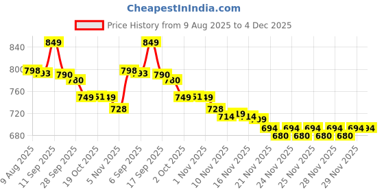 amazon.in L'Oreal Paris Men Expert Invincible Sport Deodorant Spray, 250 ml Price History Graph from 9 Aug 2025 to 4 Dec 2025